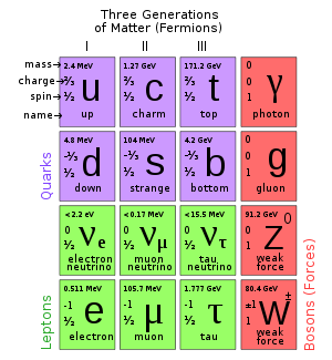 A table with four rows and four columns, with each cell containing a particle identifier