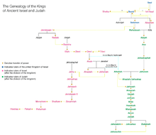 Genealogy of the kings of Israel and Judah.png