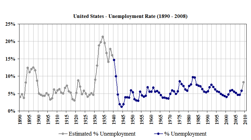 Unemployment rate as a percentage of the civilian labor force in the United States according to the U.S. Bureau of Labor Statistics, Coen and Romer.